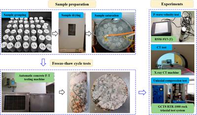 Mechanical characteristics and damage evolution of granite under freeze–thaw cycles